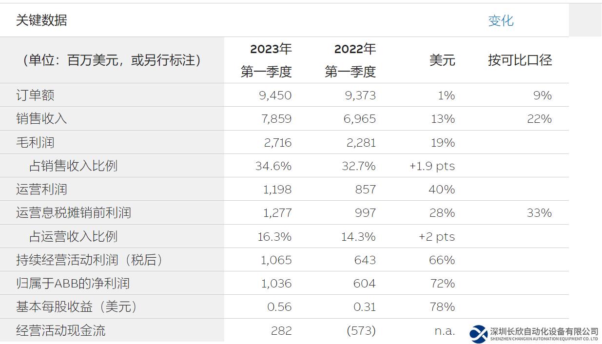ABB发布2023年第一季度业绩