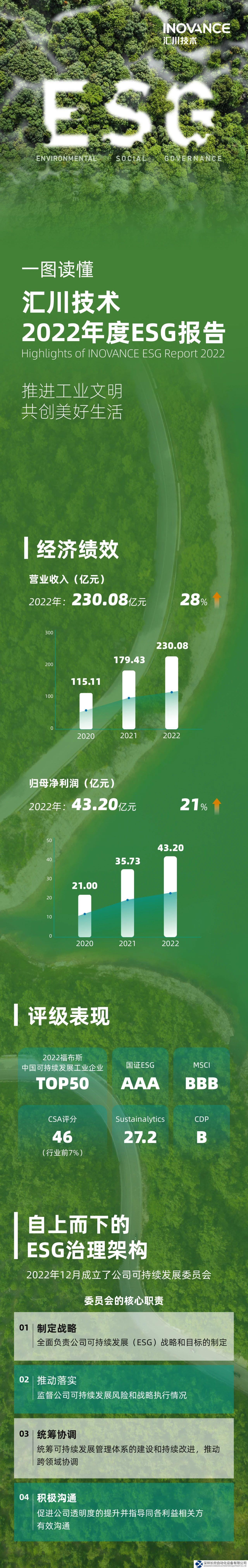 汇川技术2022年度ESG报告重磅发布，首度公开双碳目标