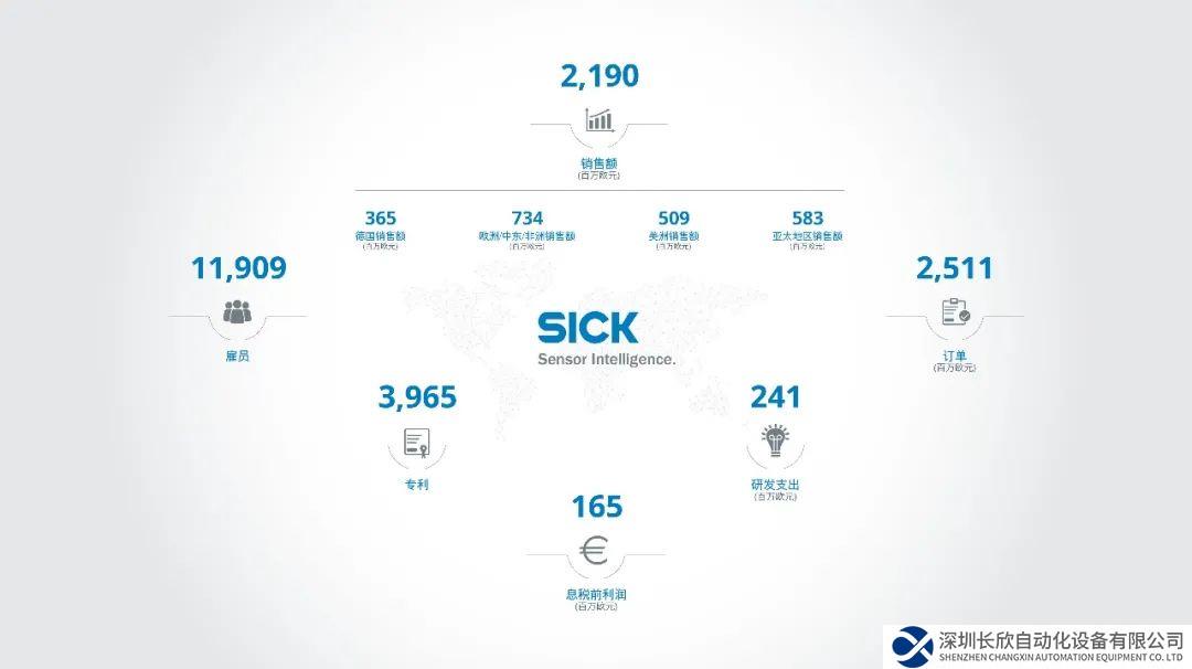 首超20亿欧元!SICK创造业绩新纪录!