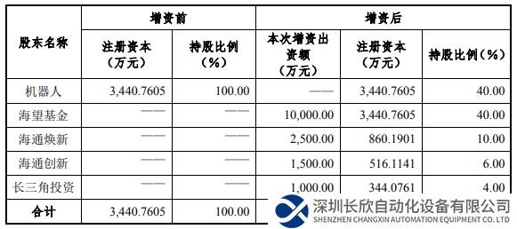 中科新松引入国资战投增资1.5亿元，抢占协作机器人发展赛道
