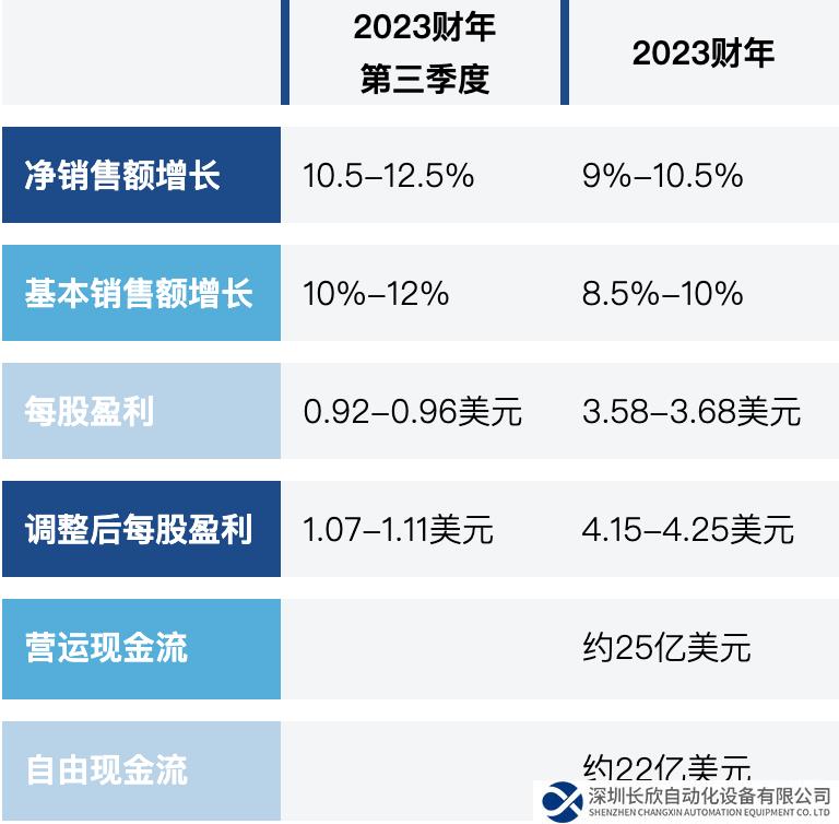 艾默生公布2023财年第二季度业绩，并更新全年预期