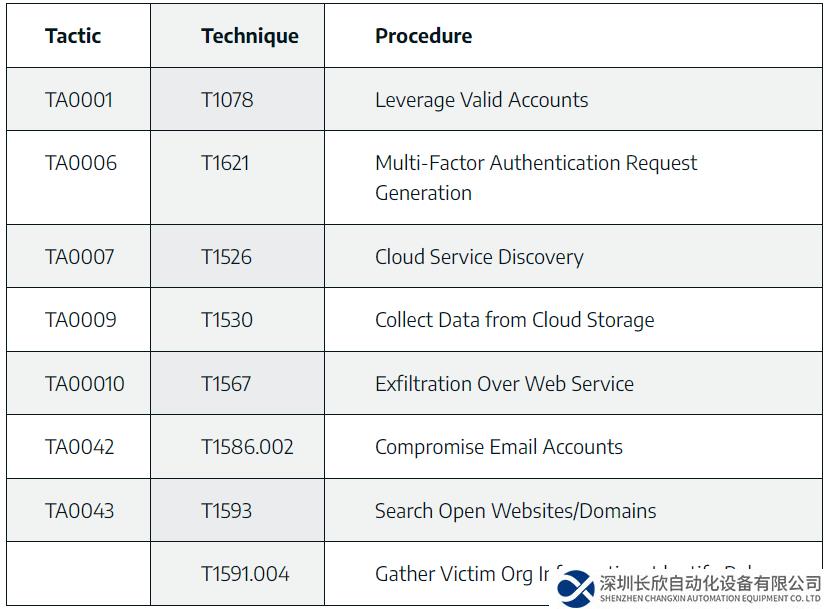 工控安全独角兽Dragos遭勒索软件攻击