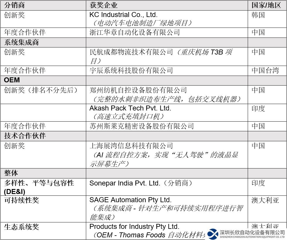 罗克韦尔自动化第二届亚太区 PartnerNetwork™ 合作伙伴奖项公布