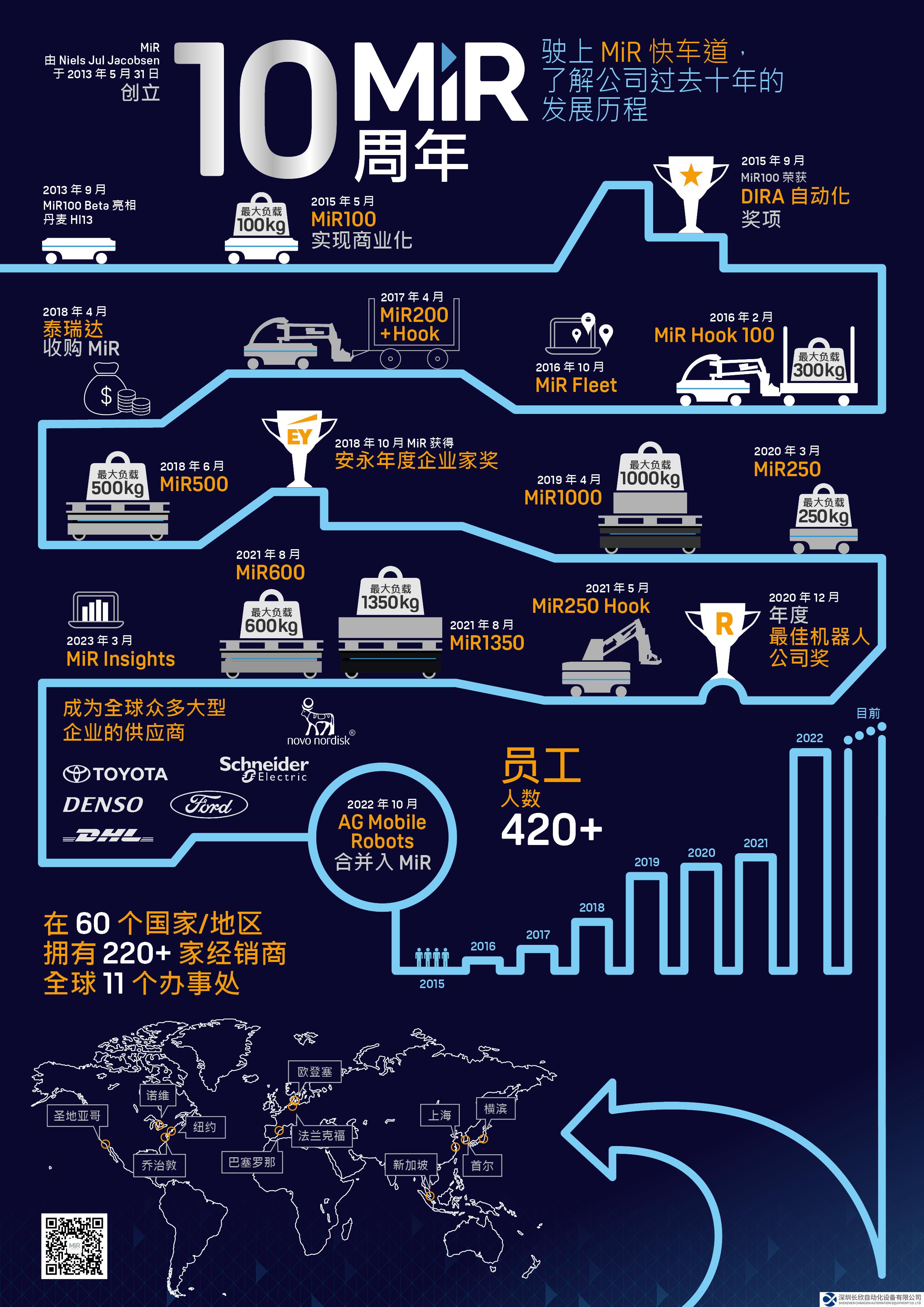 MiR 迎来公司成立十周年，全球增长势头持续腾飞