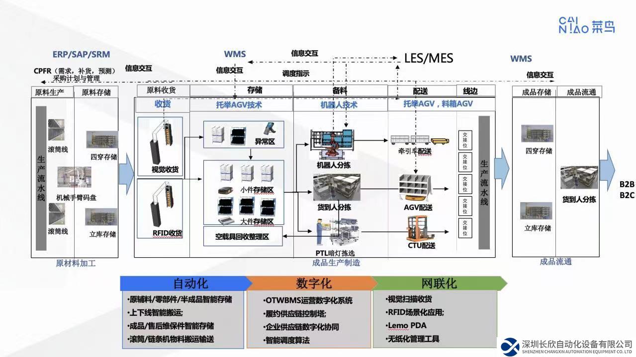 菜鸟首次公布工业制造业一站式数智化解决方案