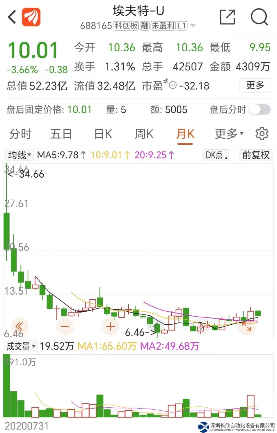 突发！3000亿大白马清仓式减持，国产工业机器人龙头被抛弃