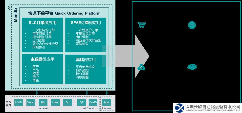 低代码上的西门子，矢志创新的快速下单系统