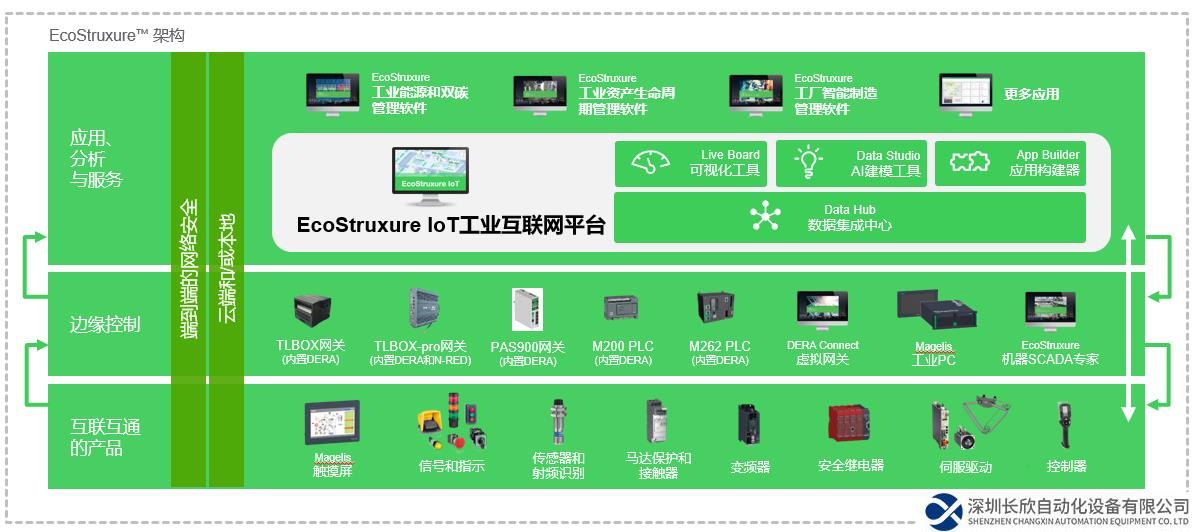 开放互联，数智无界 施耐德电气EcoStruxure IoT工业互联网平台擎起数字化工业未来