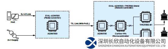 通过智能节点的远程运动控制促进实现可靠的自动化