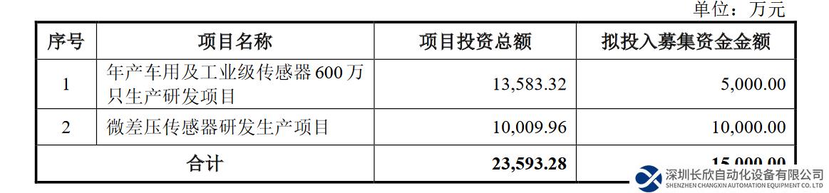 “MEMS芯片第一股”敏芯股份拟定增募资1.5亿元 加码汽车传感器