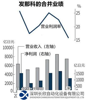 发那科利润预减34%，因中国经济放缓