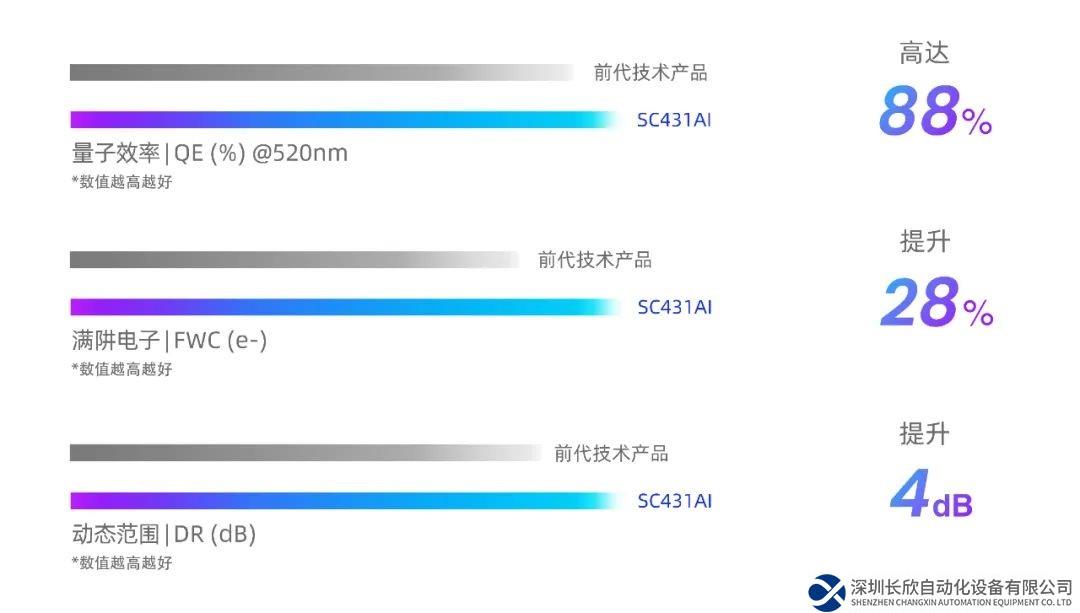 思特威推出全新升级AI系列图像传感器新品，赋能AIoT和智能安防应用
