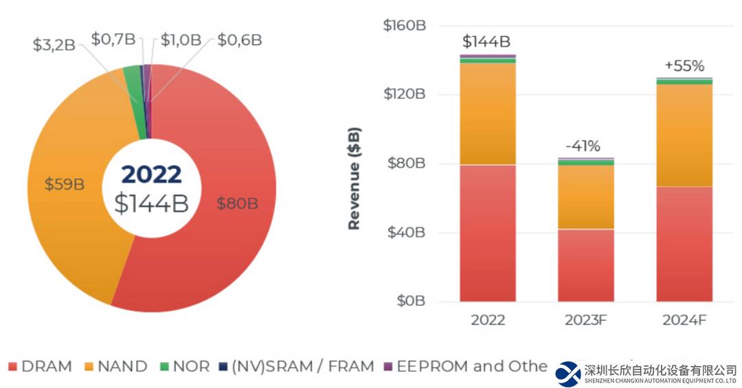 存储市场规模大幅下降，SSD和内存最新市况如何？