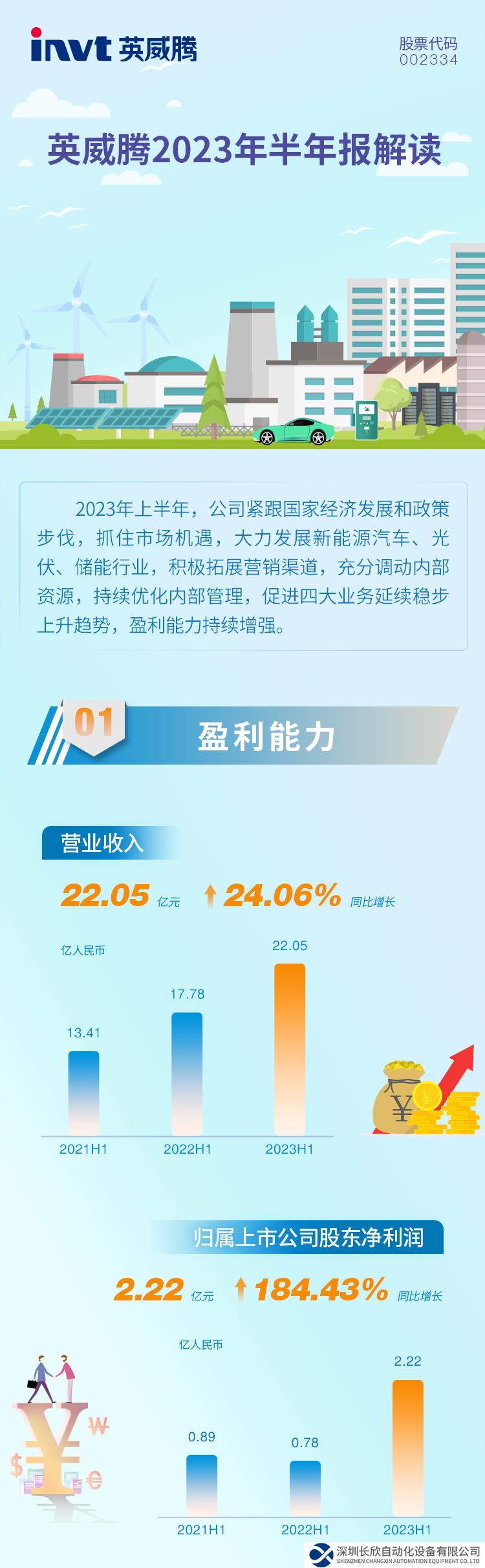 一图读懂英威腾2023年半年度报告