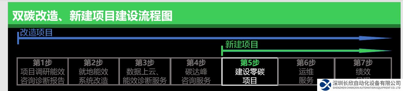 零碳工厂与零碳园区两大标准正式发布，施耐德电气助力双碳加速度