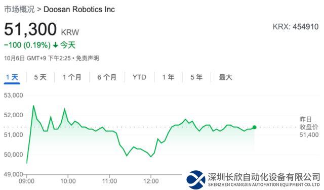韩国斗山机器人上市首日股价翻倍，工业机器人投资潮要来了？