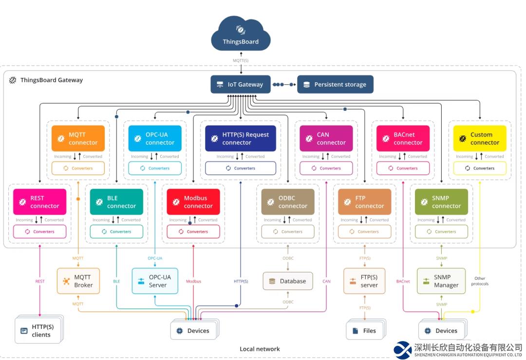 米尔国产开发板上打造开源THINGSBOARD工业网关—芯驰D9系列