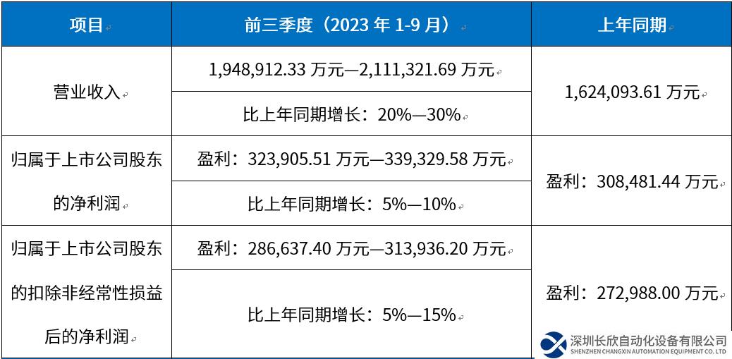 汇川技术：预计2023年前三季度净利润约32.39亿元~33.93亿元，同比增长5%~10%