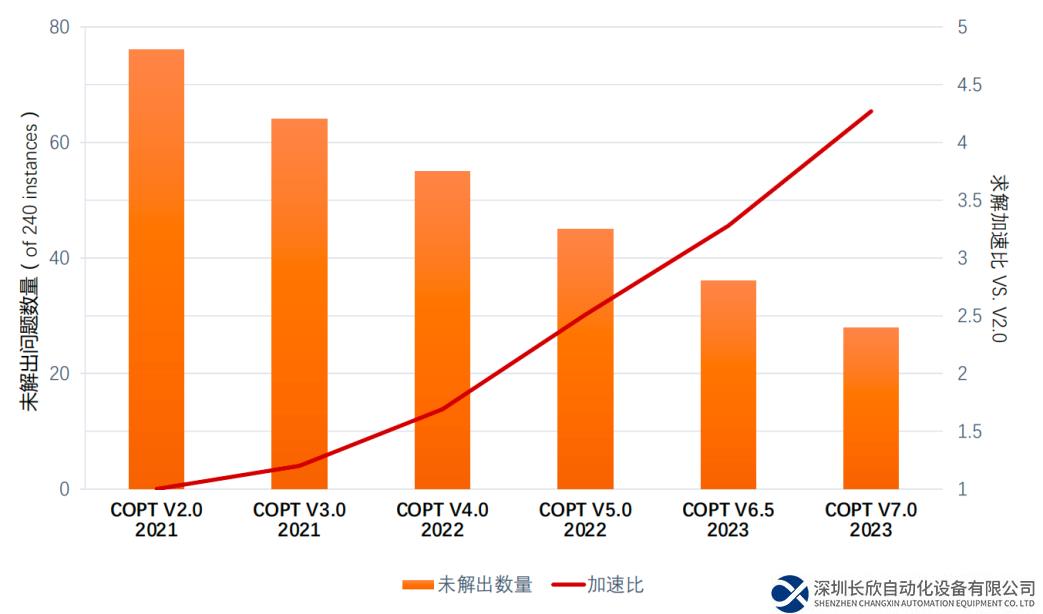 杉数求解器COPT 7.0正式发布：混合整数规划性能再获突破，新增在线许可授权