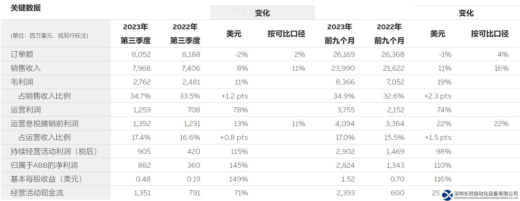 ABB发布2023年第三季度业绩