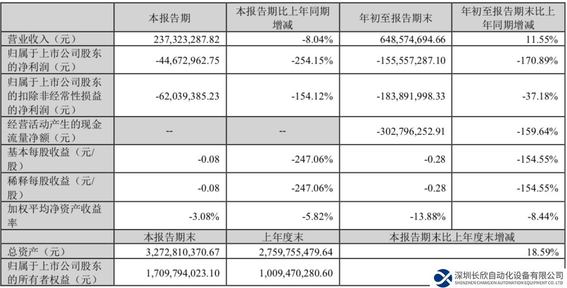 东土科技发布前三季度业绩报告