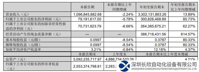 英威腾前三季度净利润同比上涨85.73%