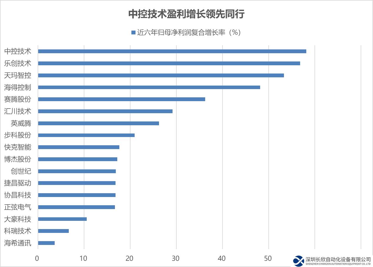 工控设备龙头地位显著 中控技术近六年净利润复合增长率居行业首位！