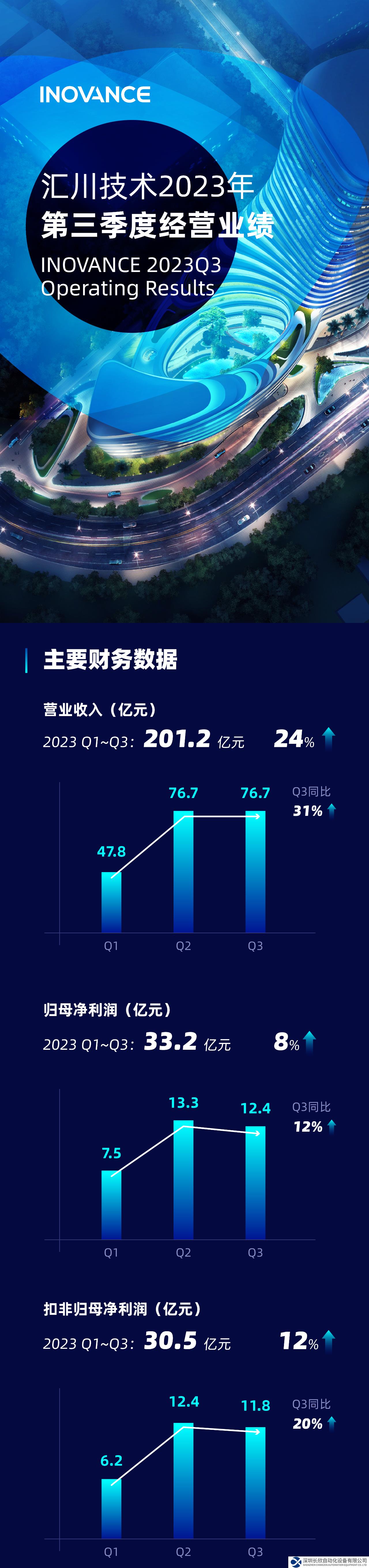 一图读懂：汇川技术2023年三季度经营业绩