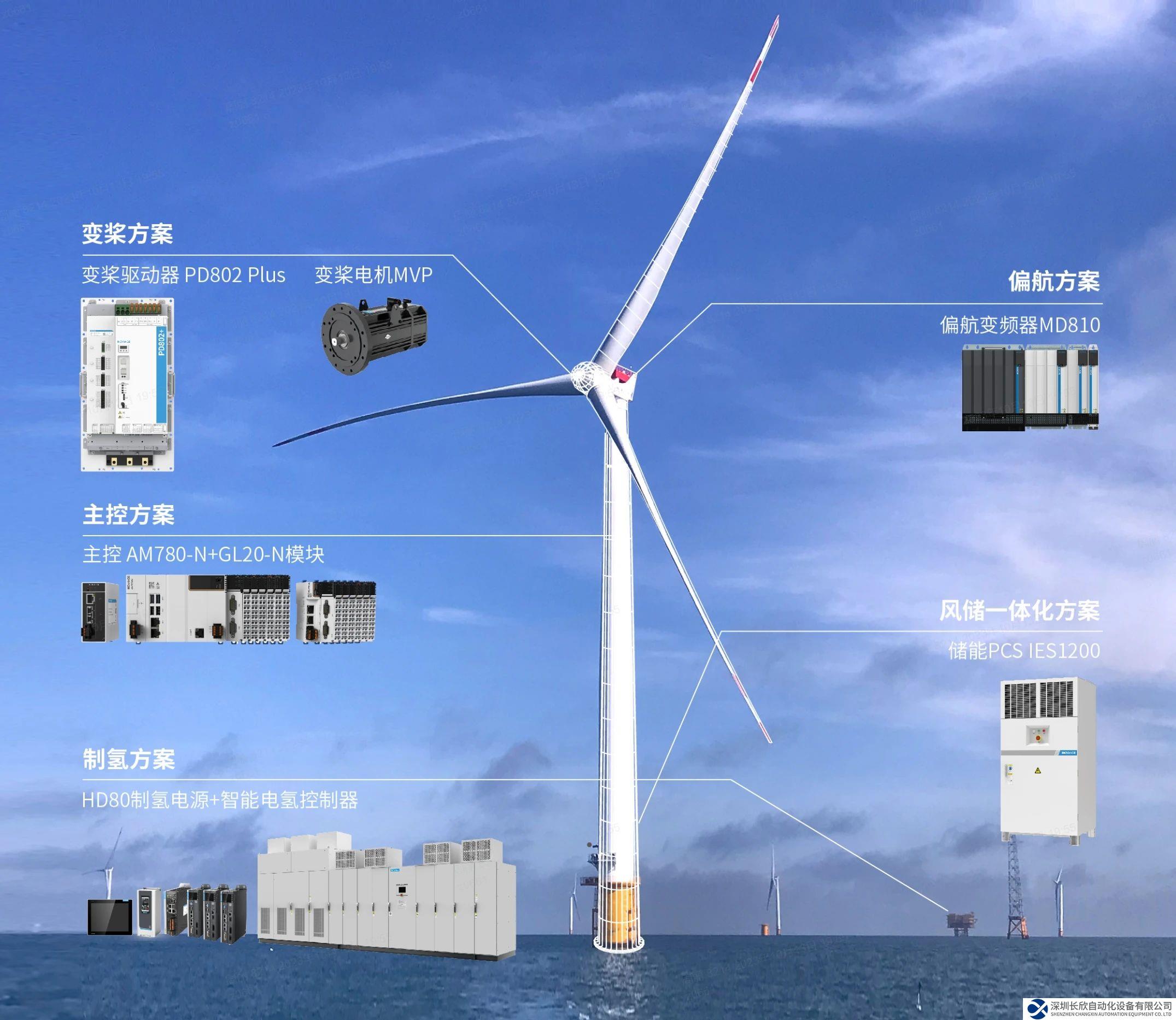 “自主掌控 风随芯动” | 汇川AM780-N风电主控制器追风之旅