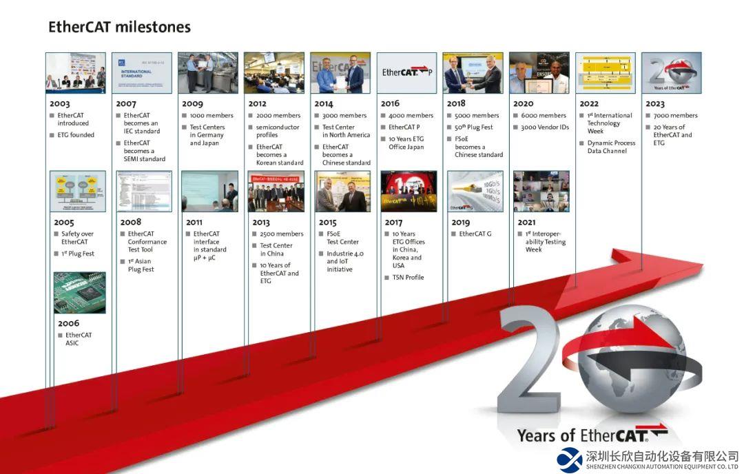 EtherCAT技术协会20周年