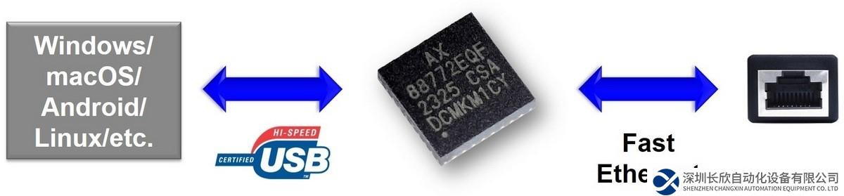 亚信推出低功耗AX88772E免驱动USB 2.0转百兆以太网芯片