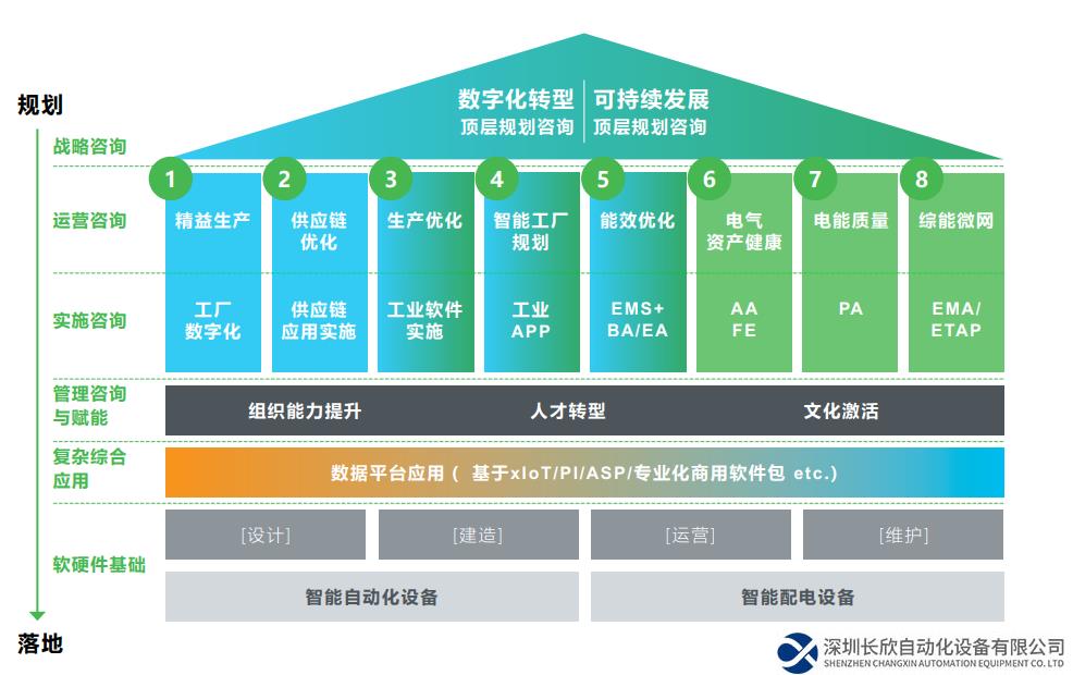 行成于思，施耐德电气咨询助力企业掌舵数字化低碳双转型