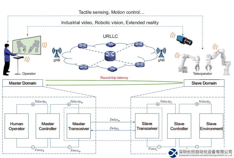 沈阳自动化所在工业5G超可靠低时延通信方面研究取得新进展