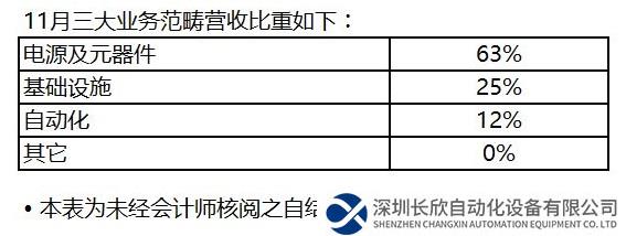 台达电子公布2023年11月份营收 单月合并营收新台币336.49亿元