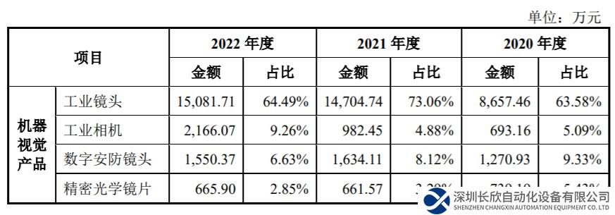 长步道IPO“终止” 主营机器视觉工业镜头 终端应用客户包括比亚迪等