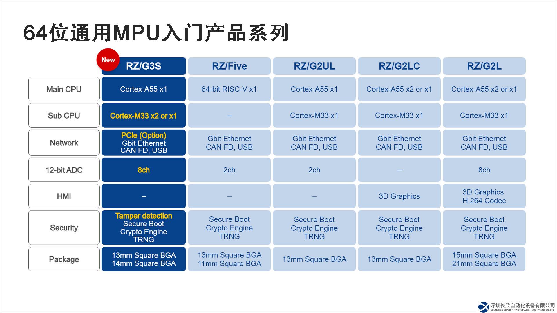 瑞萨推出带有增强外设的RZ/G3S 64位微处理器， 应用于物联网边缘和网关设备