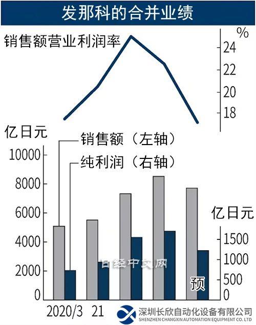 发那科2023财年在华订单下滑 净利润预降28%