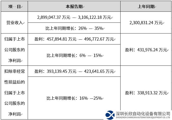 汇川技术：2023年净利同比预增6%—15%