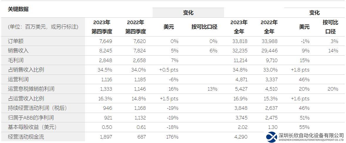 ABB发布2023年第四季度业绩