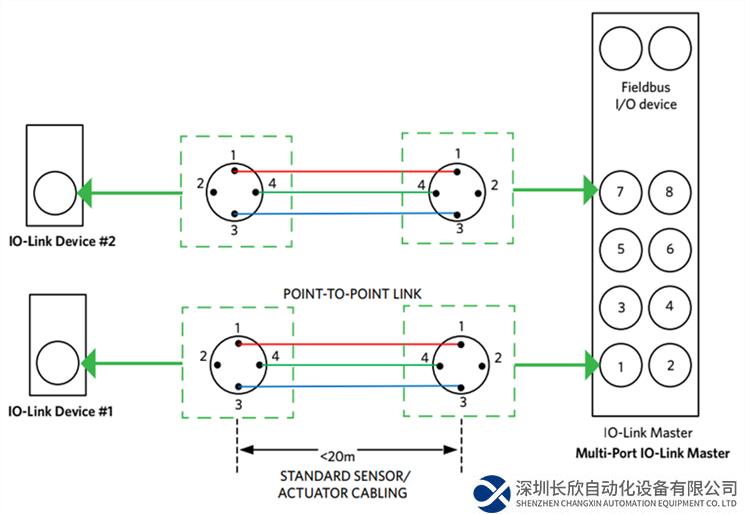 IO-Link如何将“智能”融入智能工厂