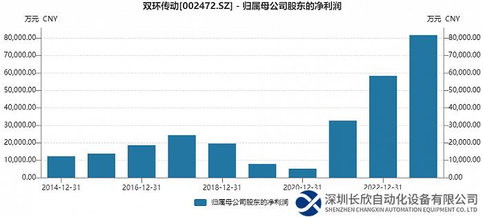 双环传动拟分拆机器人业务科创板上市，影响多大？