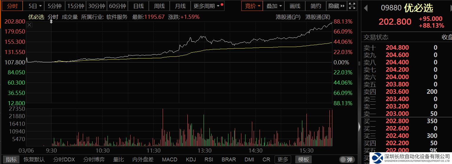 优必选身价暴涨450亿？上市仅3个月便入选港股通名单