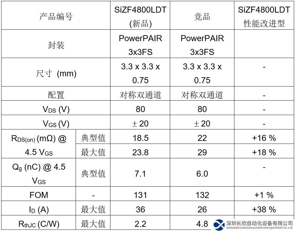 Vishay的新款80 V对称双通道 MOSFET的RDS(ON) 达到业内先进水平，可显著提高功率密度、能效和热性能