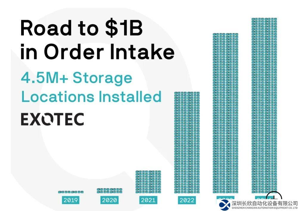 法国仓储机器人公司Exotec销售额突破10亿美元