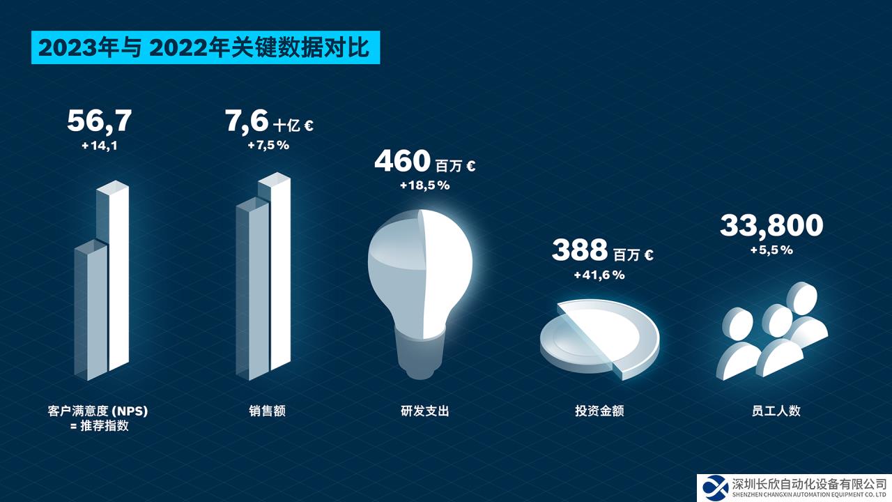 博世力士乐2023年销售额再创新高，2024年挑战已现