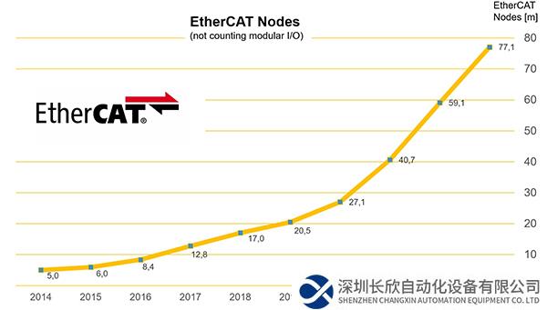 EtherCAT：总计7700万个节点数，含2023年新增的1800万个