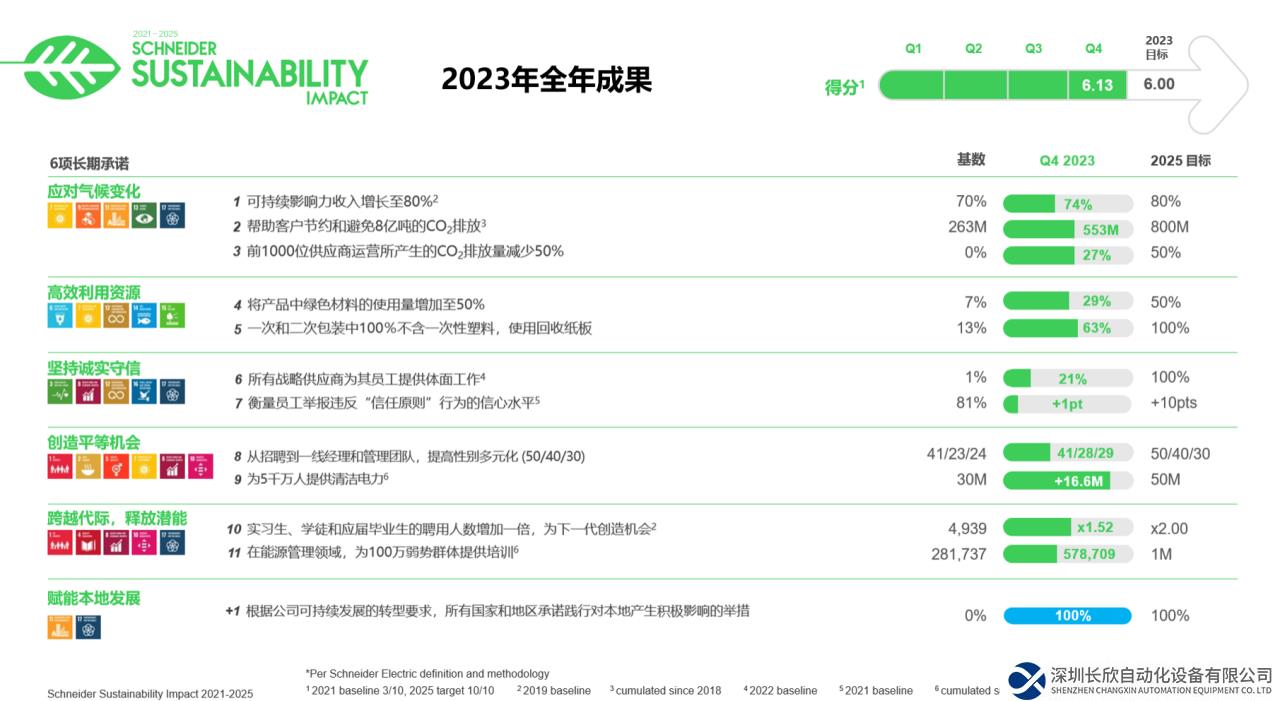 74%的收入来自可持续业务，施耐德电气做对了什么？