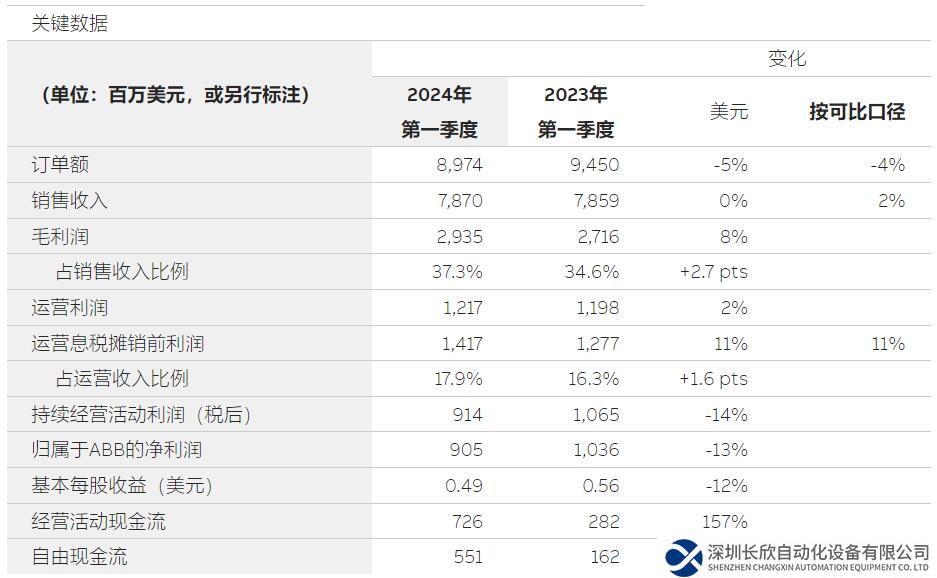 ABB发布2024年第一季度业绩