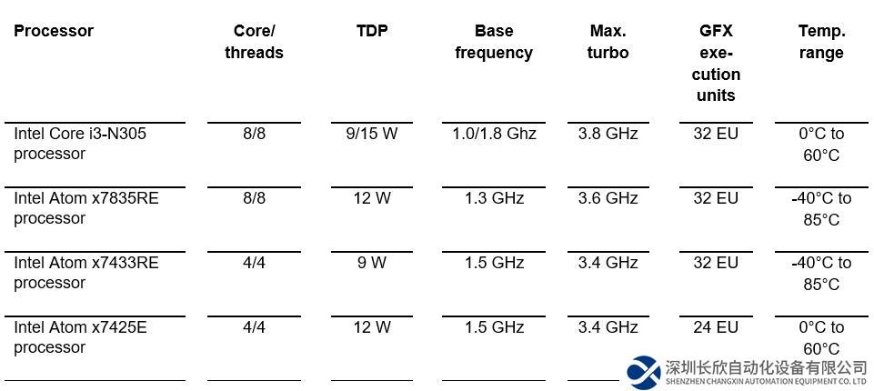 康佳特推出搭载英特尔酷睿i3和英特尔凌动x7000RE处理器(代号Amston Lake）的全新SMARC模块