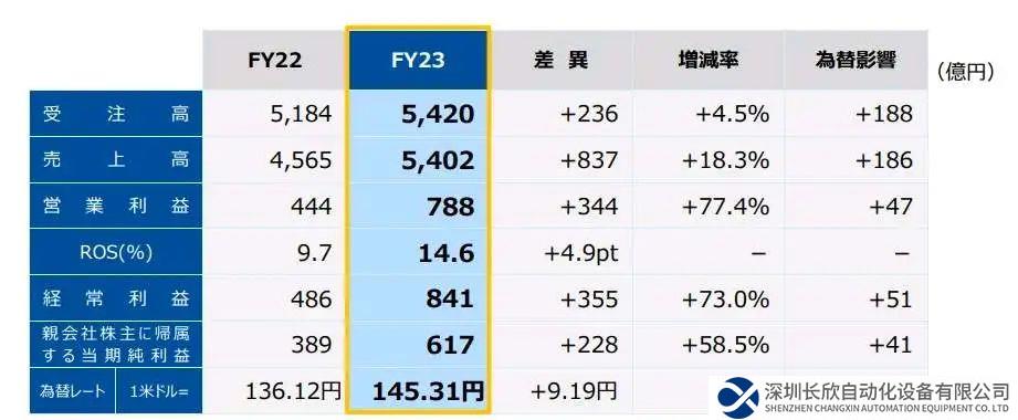 横河电机财报发布2023年财报：中国市场需求衰退